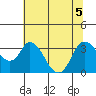 Rio Vista tide chart for Sunday, July 5, 2026