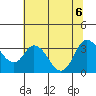 Rio Vista tide chart for Monday, July 6, 2026