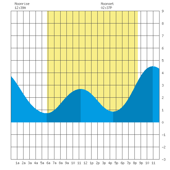 Rio Vista tide chart for Wednesday, July 8, 2026