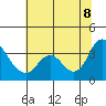 Rio Vista tide chart for Wednesday, July 8, 2026