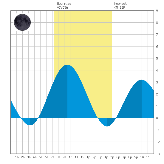 River Bend Marina tide chart for Wednesday, January 13, 2021