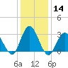 River Bend Marina tide chart for Thursday, January 14, 2021