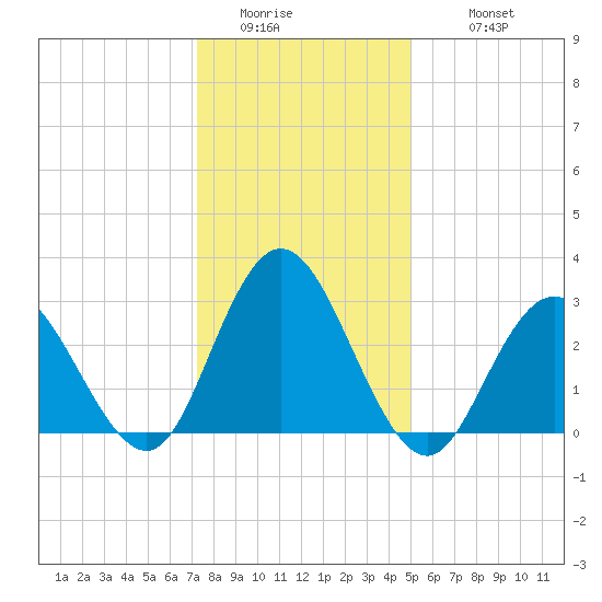 River Bend Marina tide chart for Friday, January 15, 2021