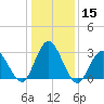 River Bend Marina tide chart for Friday, January 15, 2021