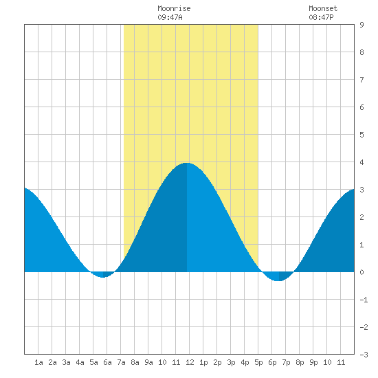 River Bend Marina tide chart for Saturday, January 16, 2021