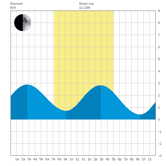River Bend Marina tide chart for Wednesday, January 20, 2021