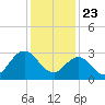 River Bend Marina tide chart for Saturday, January 23, 2021