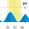 River Bend Marina tide chart for Wednesday, January 27, 2021