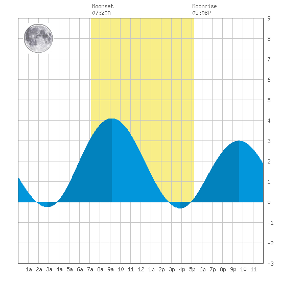 River Bend Marina tide chart for Thursday, January 28, 2021