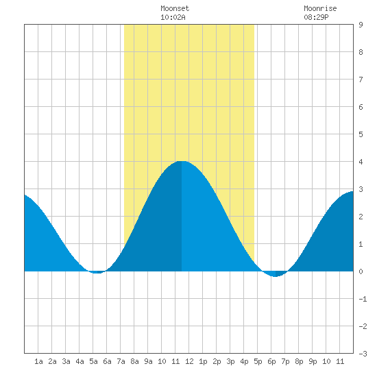 River Bend Marina tide chart for Saturday, January 2, 2021