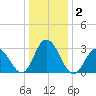 River Bend Marina tide chart for Saturday, January 2, 2021