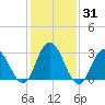 River Bend Marina tide chart for Sunday, January 31, 2021
