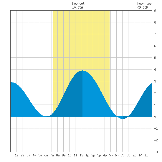 River Bend Marina tide chart for Sunday, January 3, 2021