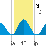 River Bend Marina tide chart for Sunday, January 3, 2021