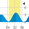 River Bend Marina tide chart for Monday, January 4, 2021