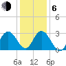 River Bend Marina tide chart for Wednesday, January 6, 2021