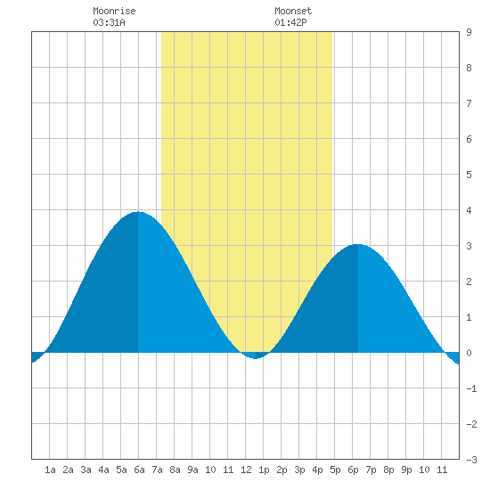 River Bend Marina tide chart for Saturday, January 9, 2021