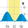 River Bend Marina tide chart for Saturday, January 9, 2021