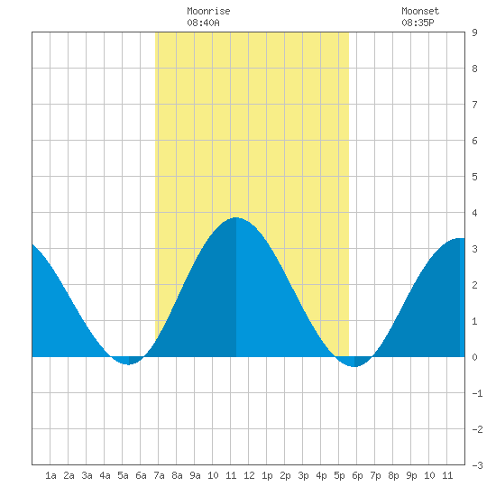 River Bend Marina tide chart for Sunday, February 14, 2021