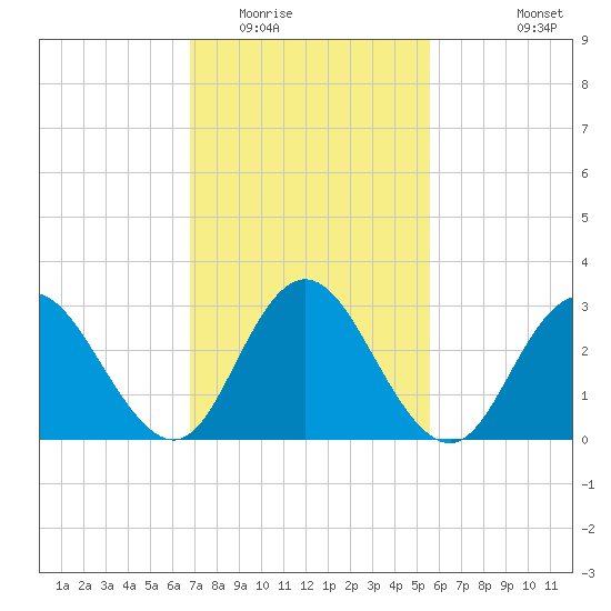 River Bend Marina tide chart for Monday, February 15, 2021