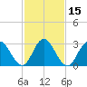 River Bend Marina tide chart for Monday, February 15, 2021