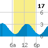 River Bend Marina tide chart for Wednesday, February 17, 2021