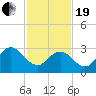River Bend Marina tide chart for Friday, February 19, 2021