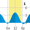 River Bend Marina tide chart for Monday, February 1, 2021