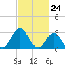 River Bend Marina tide chart for Wednesday, February 24, 2021