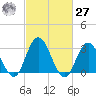 River Bend Marina tide chart for Saturday, February 27, 2021