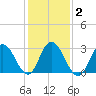 River Bend Marina tide chart for Tuesday, February 2, 2021