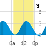 River Bend Marina tide chart for Wednesday, February 3, 2021