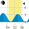 River Bend Marina tide chart for Thursday, February 4, 2021