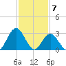 River Bend Marina tide chart for Sunday, February 7, 2021