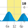 River Bend Marina tide chart for Wednesday, March 10, 2021