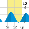 River Bend Marina tide chart for Friday, March 12, 2021