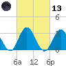 River Bend Marina tide chart for Saturday, March 13, 2021