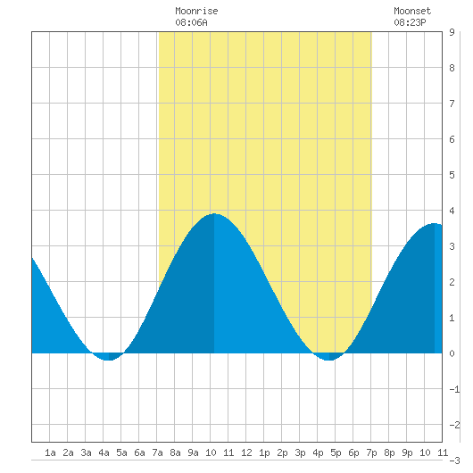River Bend Marina tide chart for Sunday, March 14, 2021