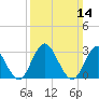 River Bend Marina tide chart for Sunday, March 14, 2021