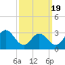 River Bend Marina tide chart for Friday, March 19, 2021