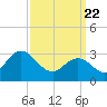 River Bend Marina tide chart for Monday, March 22, 2021