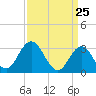 River Bend Marina tide chart for Thursday, March 25, 2021