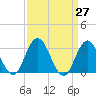 River Bend Marina tide chart for Saturday, March 27, 2021