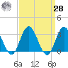 River Bend Marina tide chart for Sunday, March 28, 2021