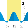 River Bend Marina tide chart for Tuesday, March 2, 2021