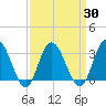River Bend Marina tide chart for Tuesday, March 30, 2021