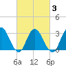 River Bend Marina tide chart for Wednesday, March 3, 2021