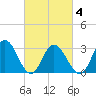 River Bend Marina tide chart for Thursday, March 4, 2021