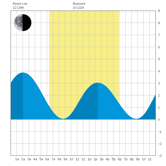 River Bend Marina tide chart for Friday, March 5, 2021