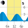 River Bend Marina tide chart for Friday, March 5, 2021
